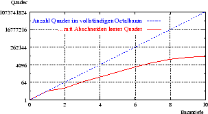 \scalebox{.4}{\includegraphics{pictures/octtreedev}}