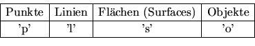 \begin{displaymath}
\begin{array}{\vert c\vert c\vert c\vert c\vert} \hline
\mb...
...{'p'}&\mbox{'l'} &\mbox{'s'} &\mbox{'o'}\\  \hline
\end{array}\end{displaymath}