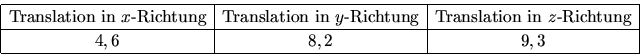 \begin{displaymath}
\begin{array}{\vert c\vert c\vert c\vert} \hline
\mbox{Tran...
...z$-Richtung}\\  \hline
4, 6& 8, 2 & 9, 3 \\  \hline
\end{array}\end{displaymath}