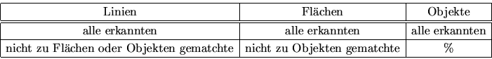 \begin{displaymath}
\begin{array}{\vert c\vert c\vert c\vert} \hline
\mbox{Lini...
...nicht zu Objekten gematchte} &\mbox{\%} \\  \hline
\end{array}\end{displaymath}